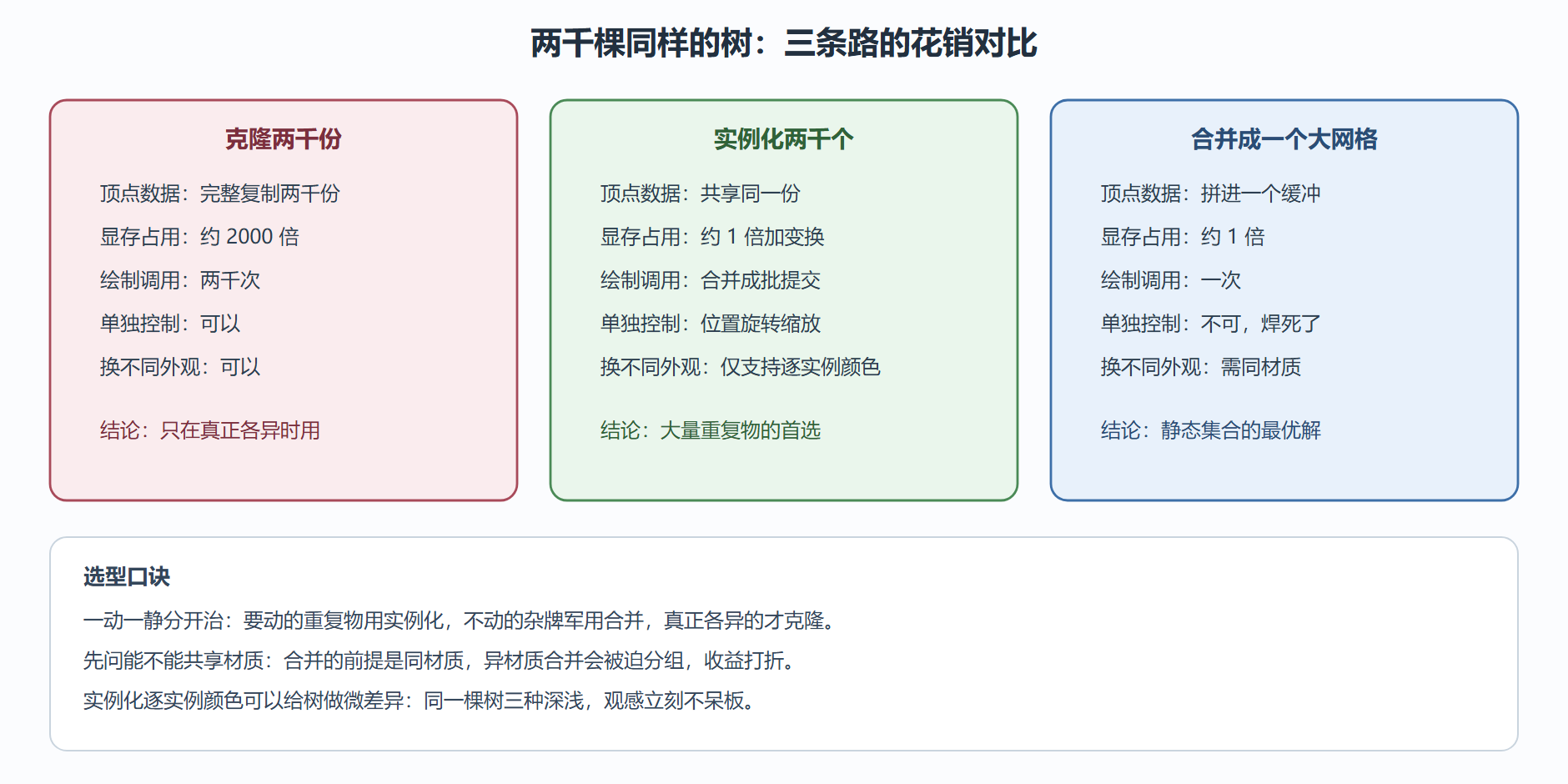 图 2-4 三种复用手段的取舍对照