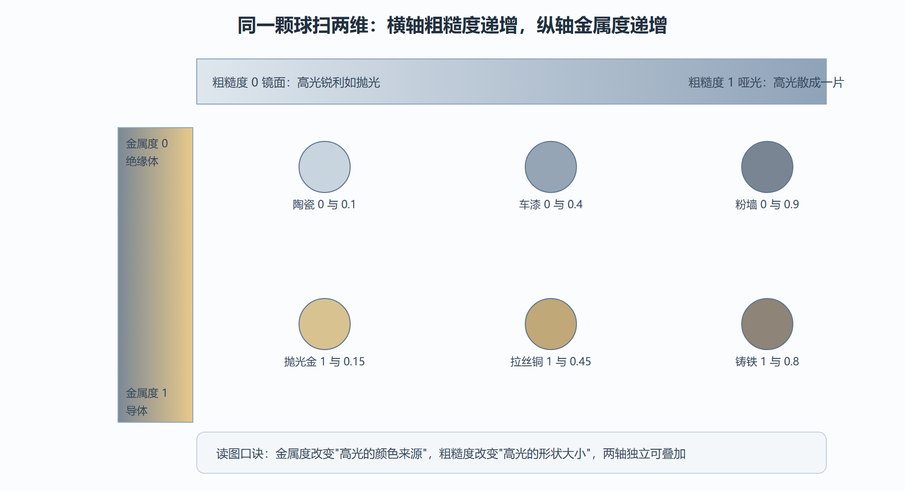 图 3-1 PBR 两参数矩阵:金属度与粗糙度的联合扫描