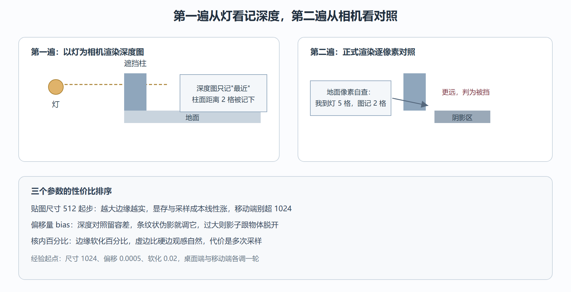 图 3-2 阴影的两遍渲染：深度图如何判定明暗