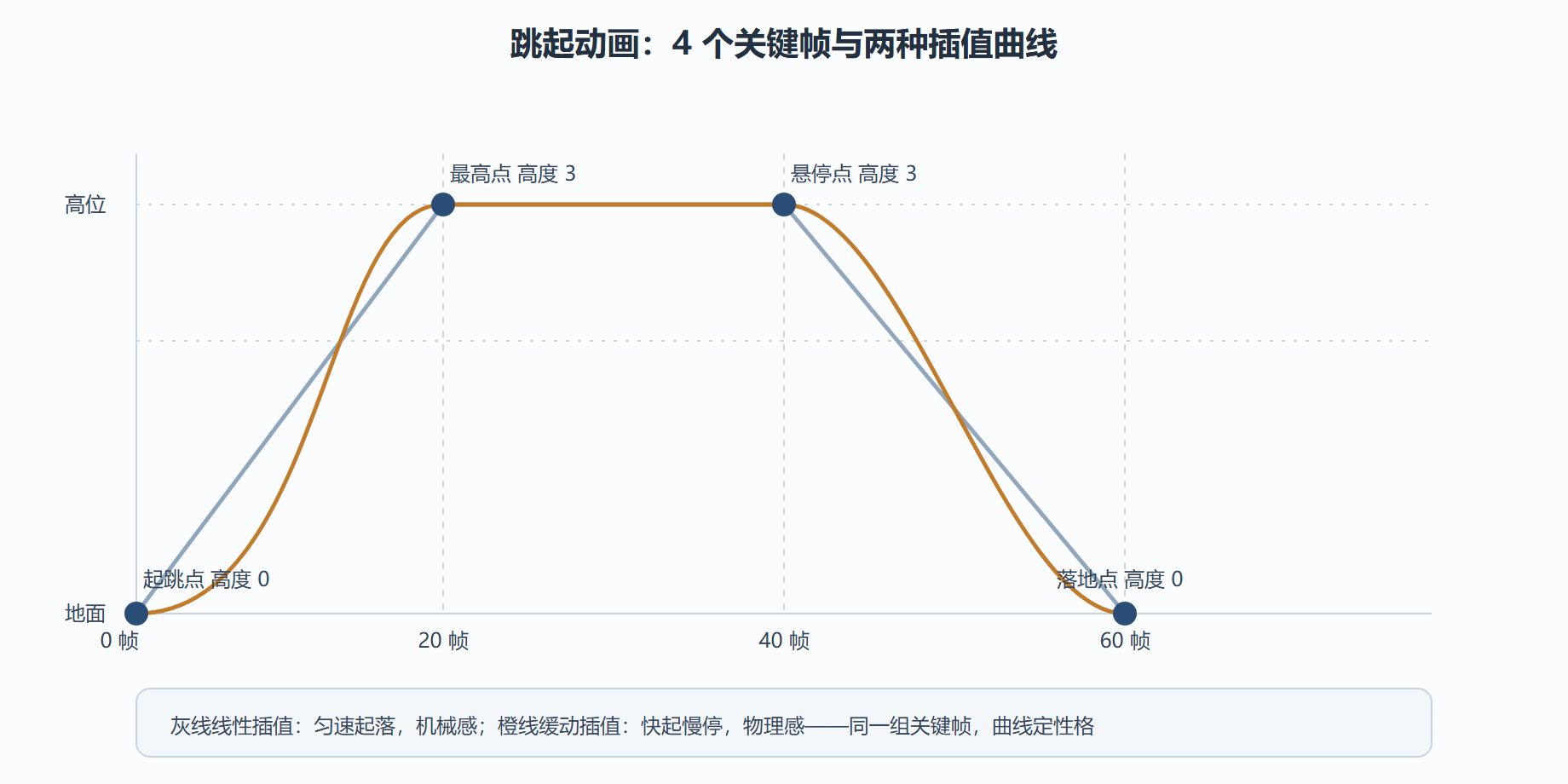 图 4-1 关键帧动画:时间轴与插值曲线