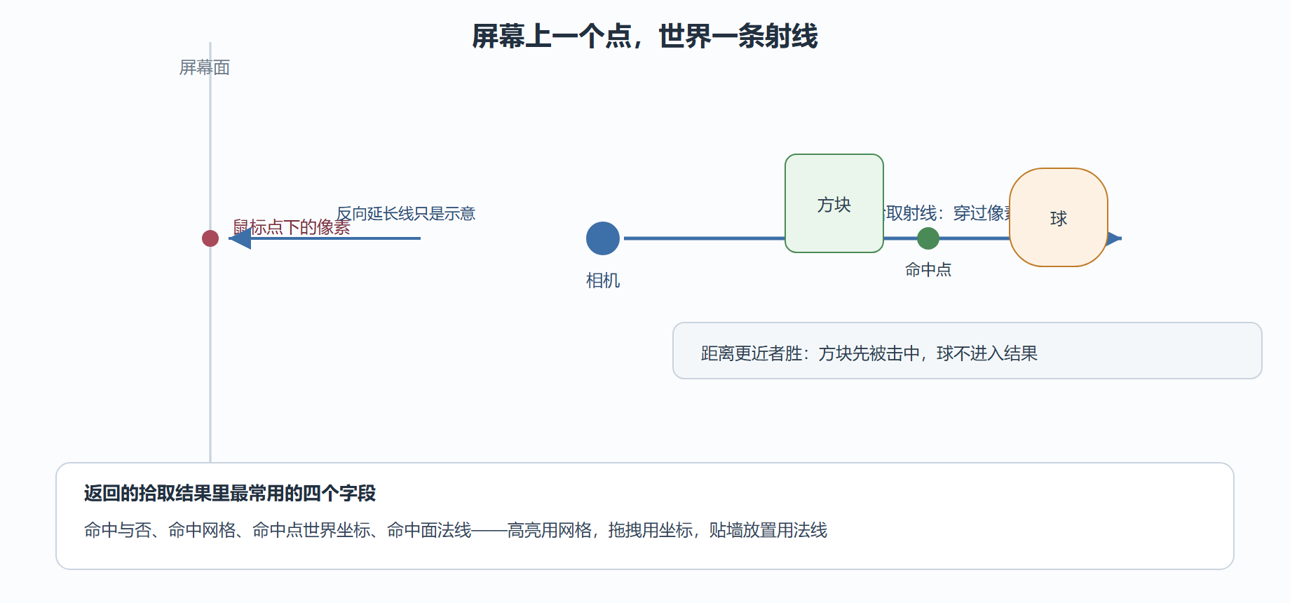 图 4-2 拾取射线：从鼠标坐标到三维命中
