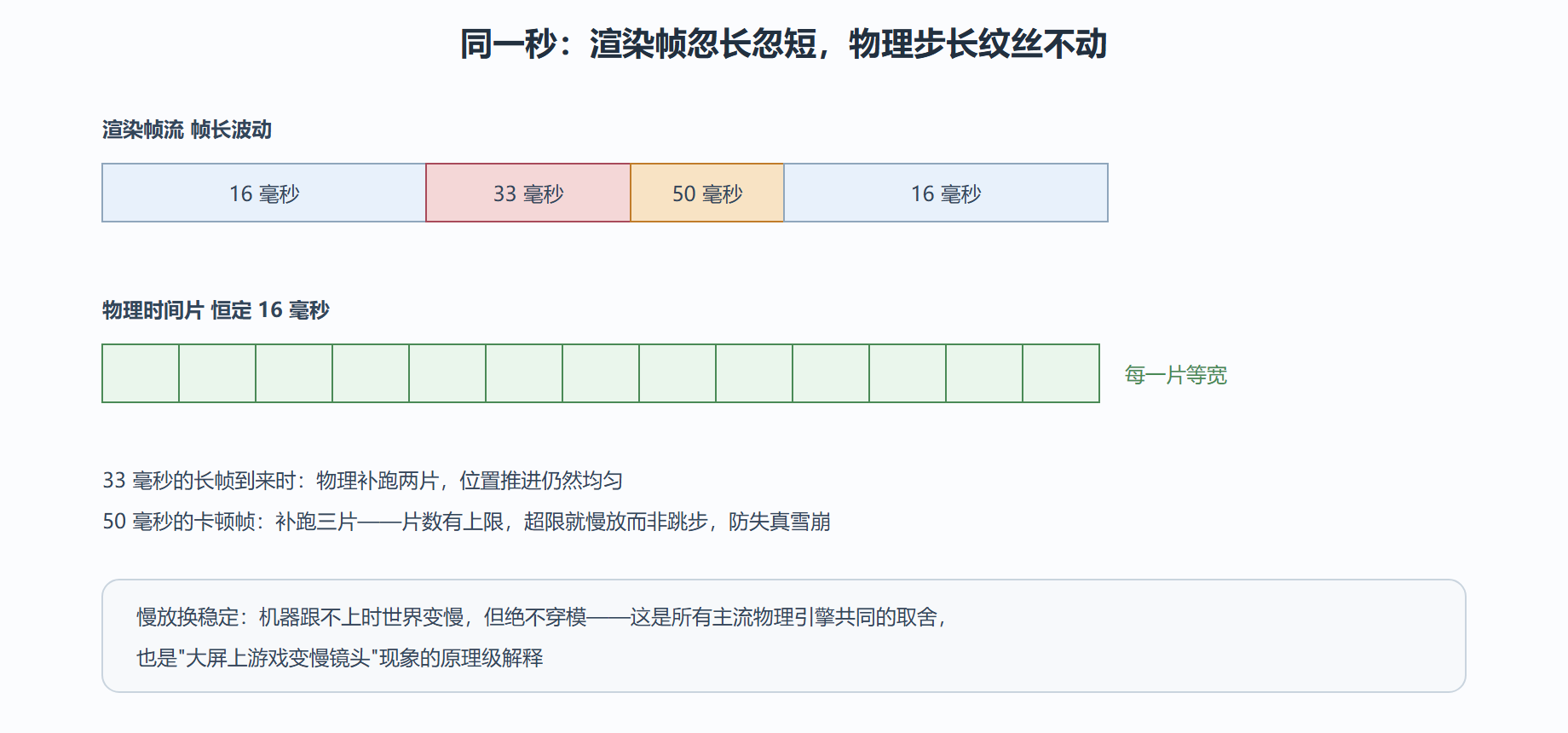 图 4-3 固定步长：帧率波动时物理时间片保持恒定