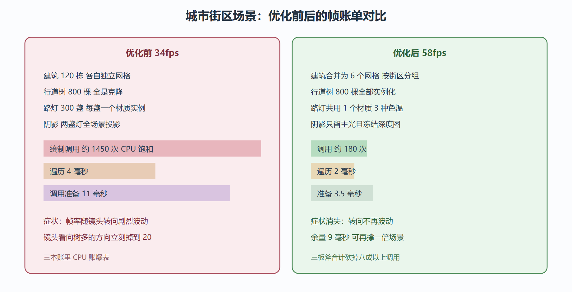 图 5-1 优化前后:同一场景的两种账单
