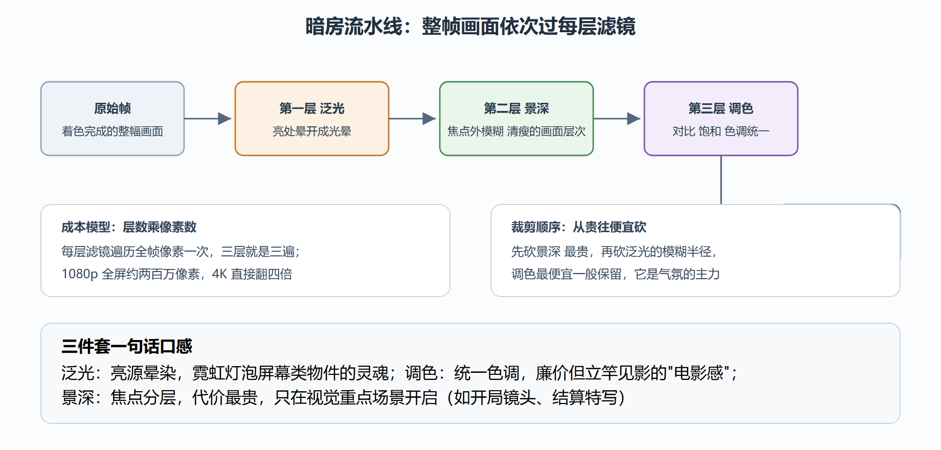 图 6-1 后期处理链:整帧像素逐层加工