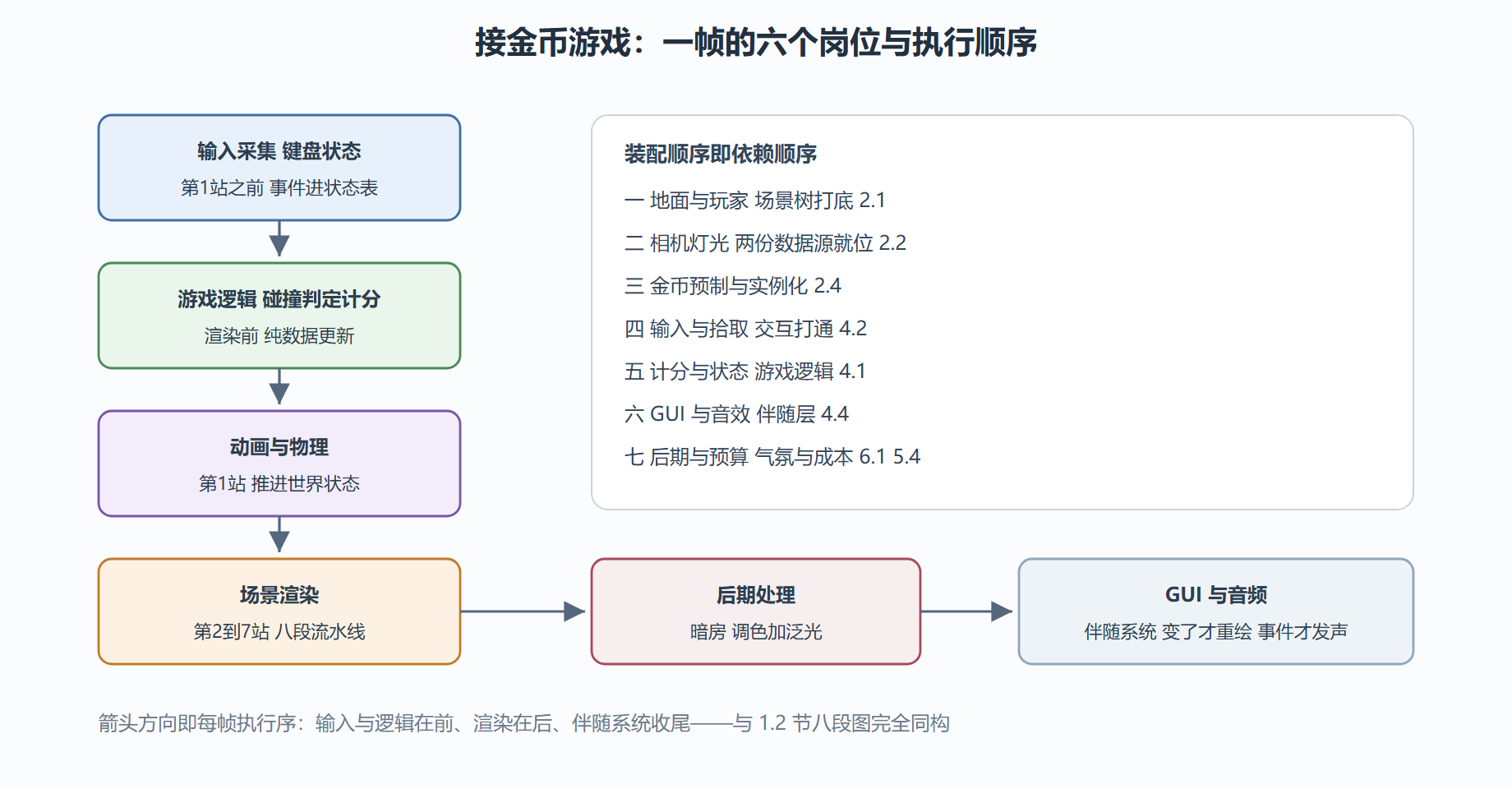 图 6-2 游戏帧循环：六个子系统在帧内的驻扎顺序