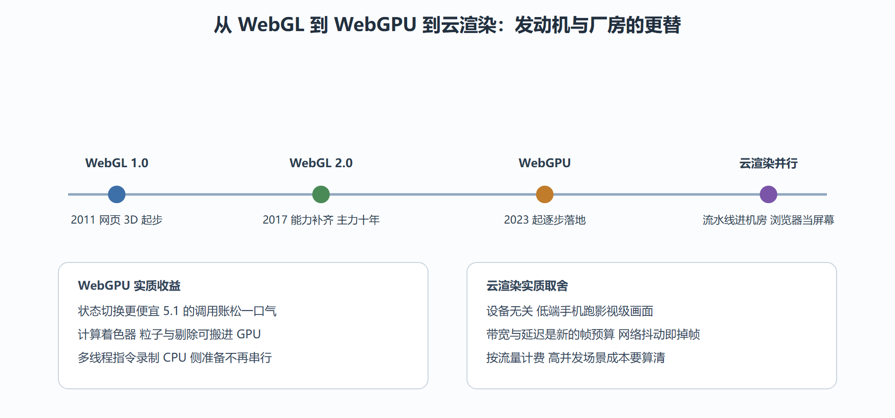 图 6-3 渲染后端演进：发动机换了三代，流水线未变