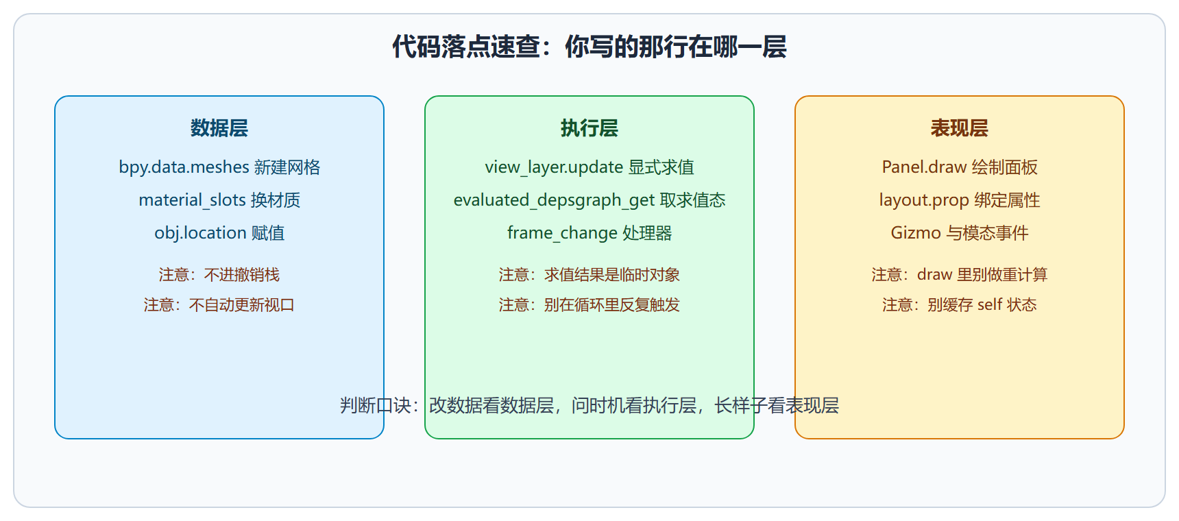 三层结构与典型困惑对照