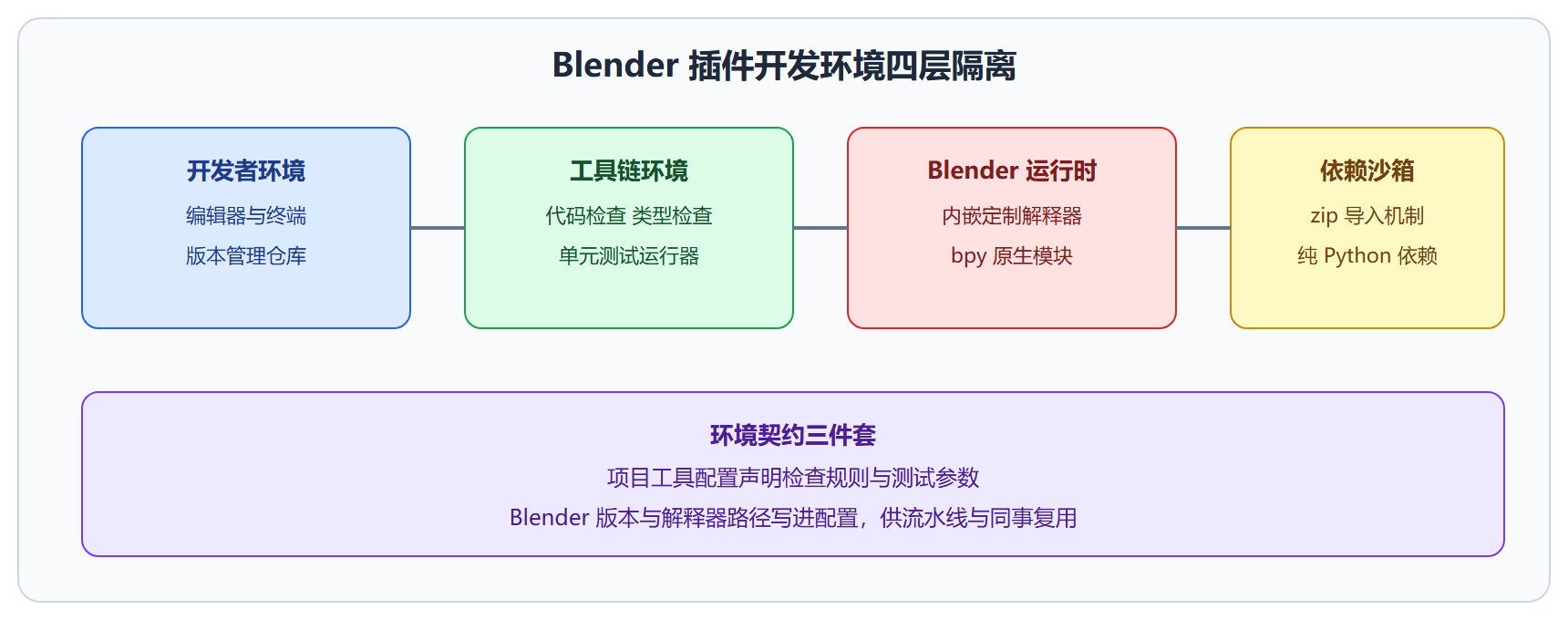 四层隔离模型