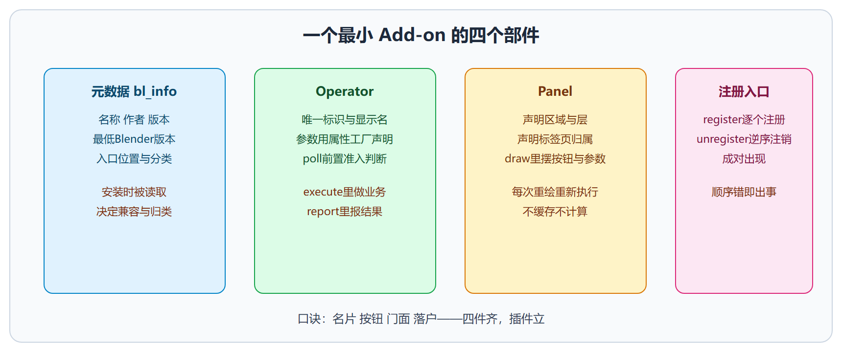 最小插件的解剖图