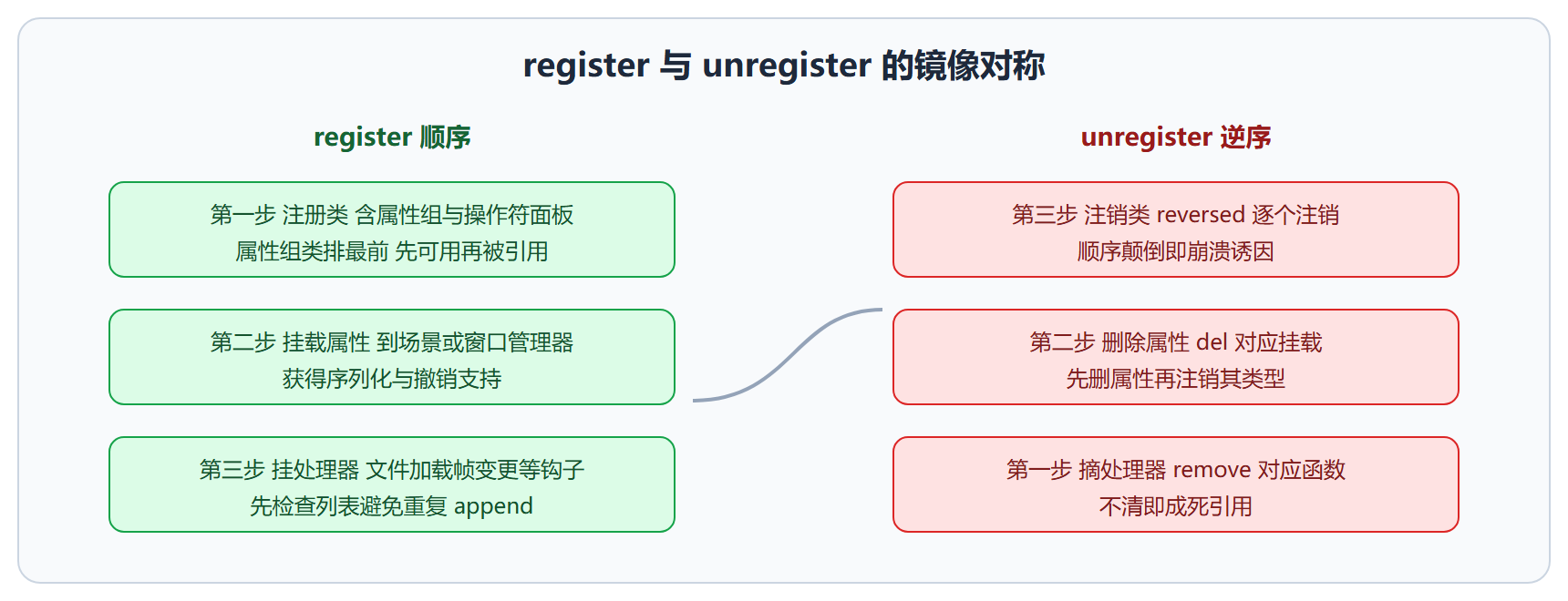 注册三件事与清理对照