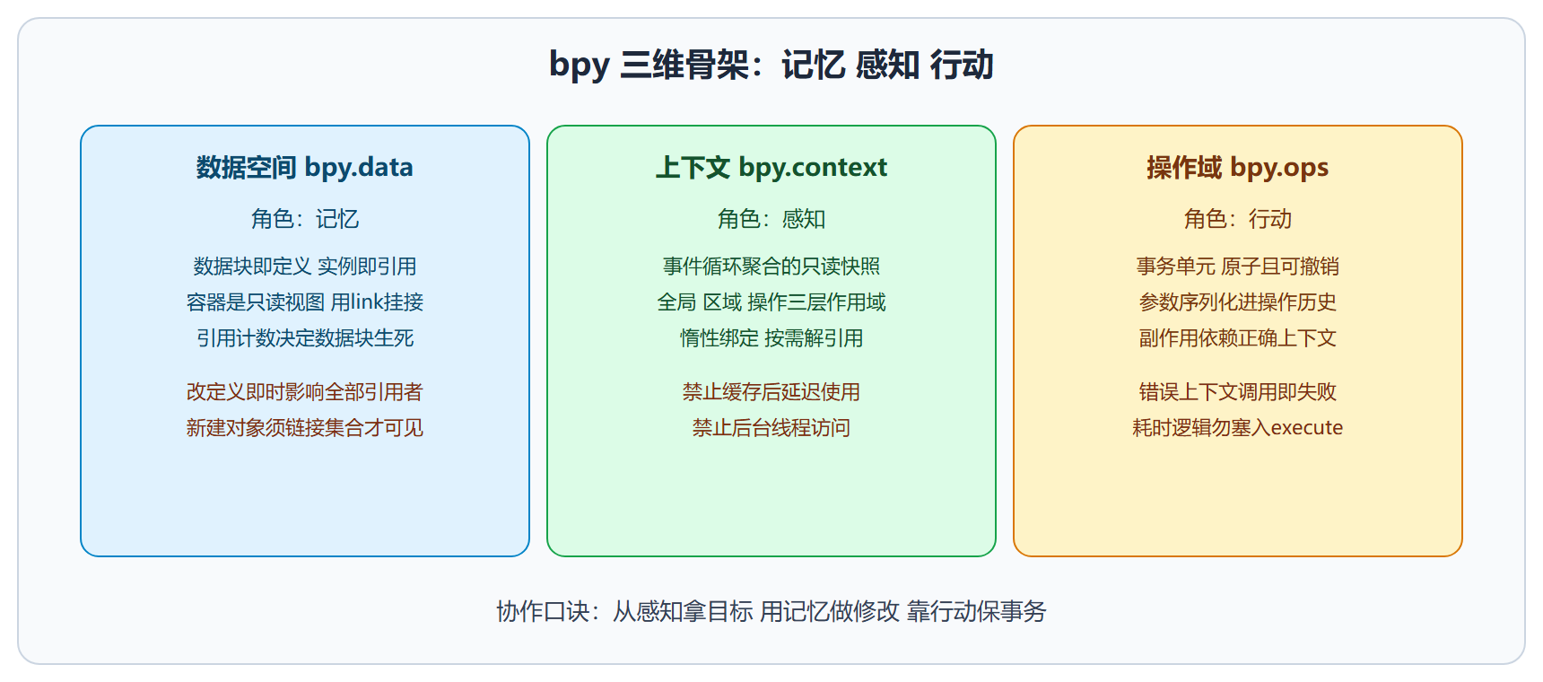 bpy 三维骨架速查图