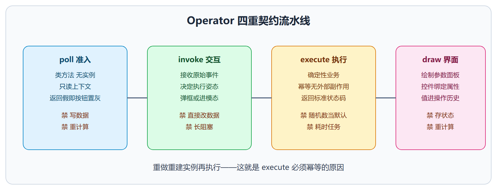 四重契约流水线