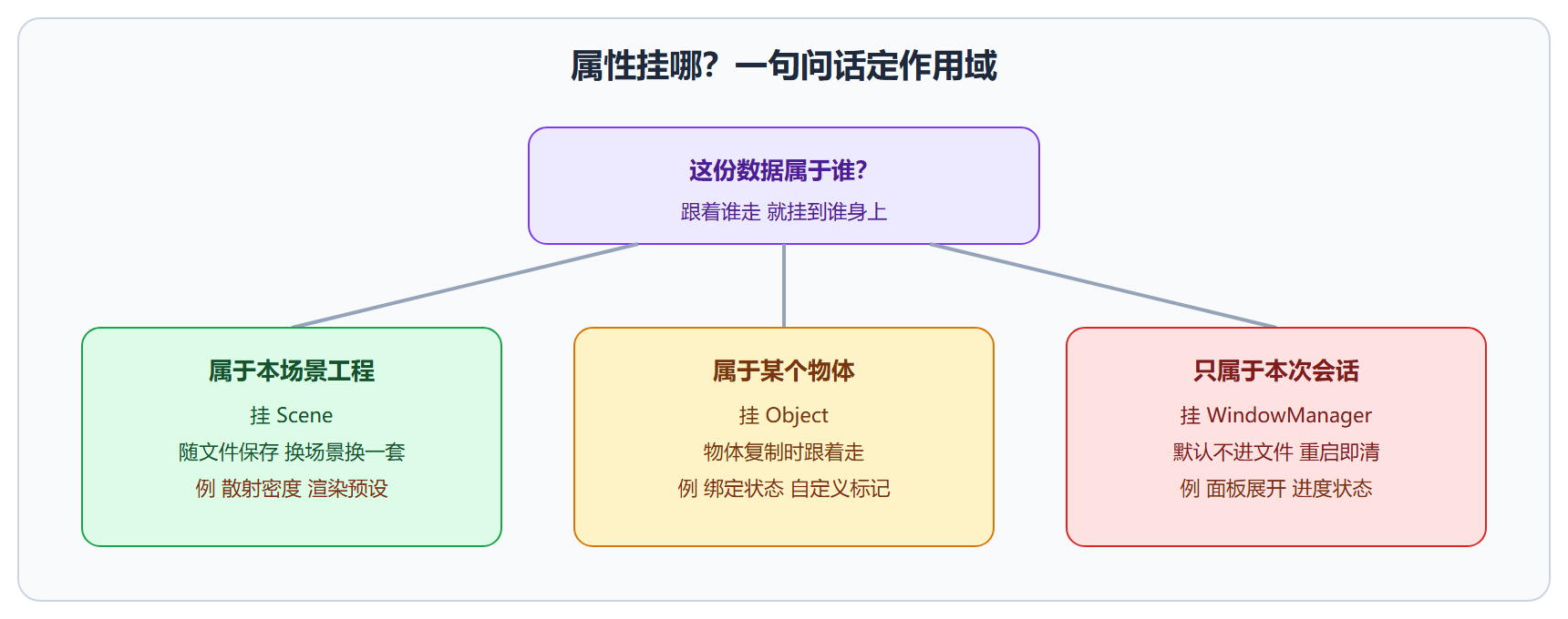 属性作用域决策图