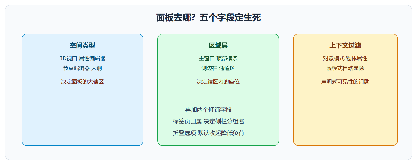 面板定位五字段速查