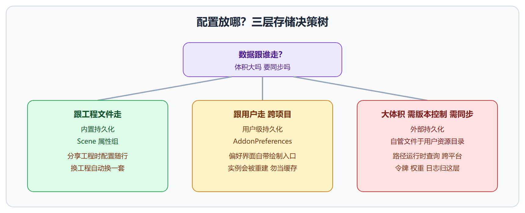 三层存储决策图