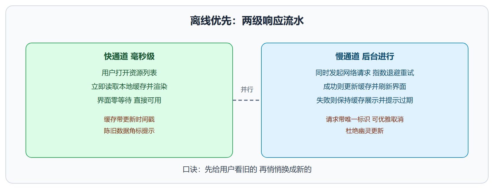 离线优先的体验流