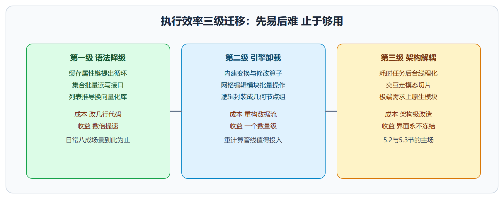 三级迁移路线图