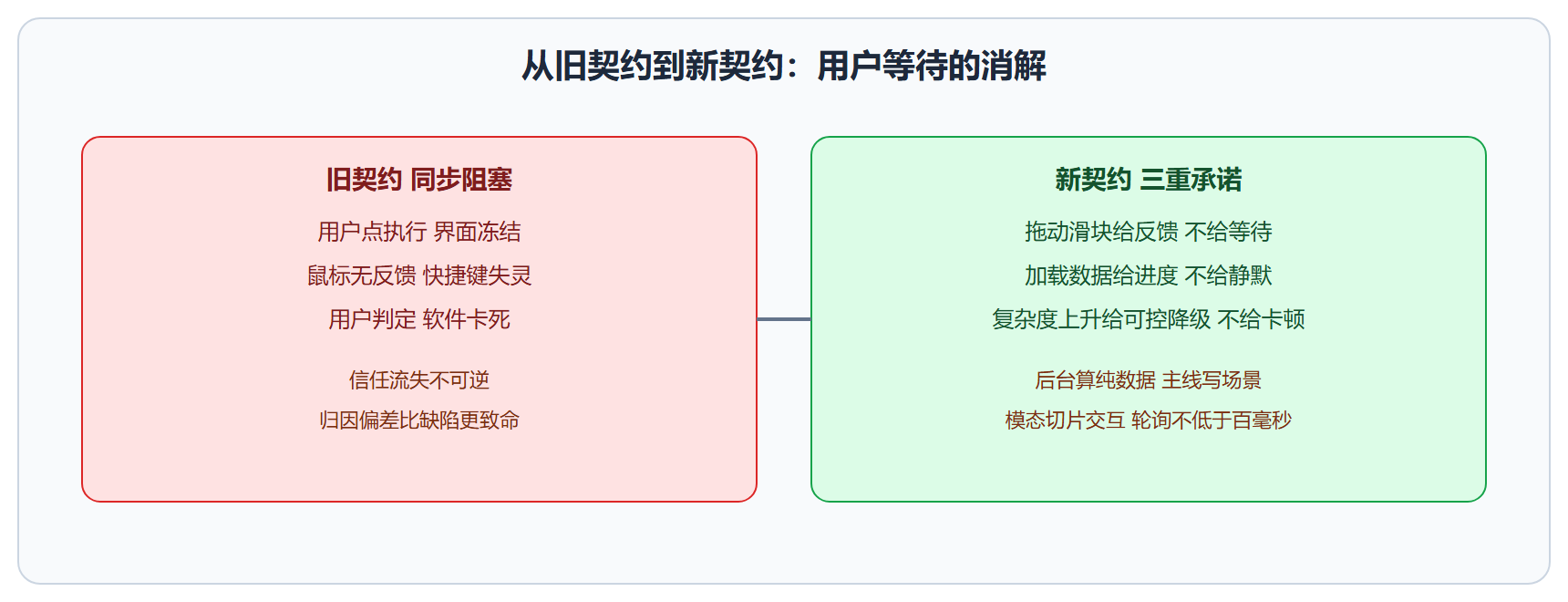时间契约的重构