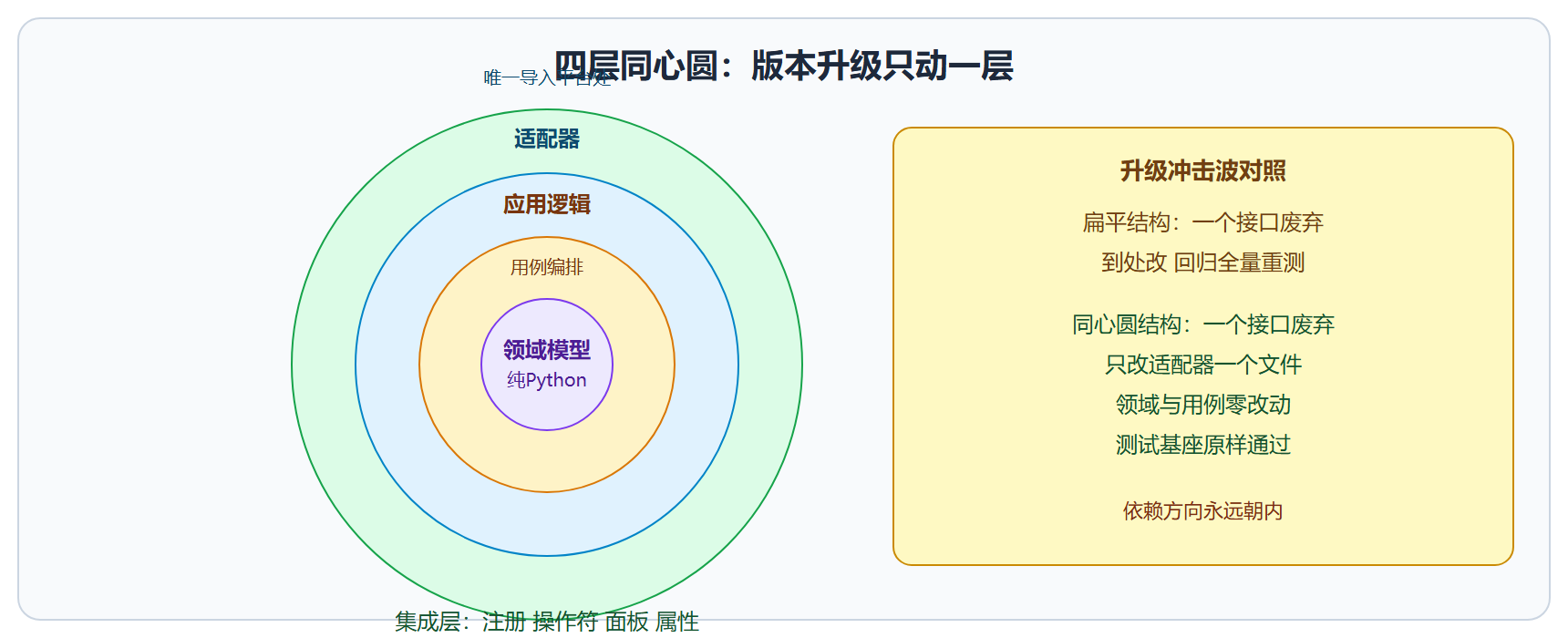 同心圆结构与风险局部化