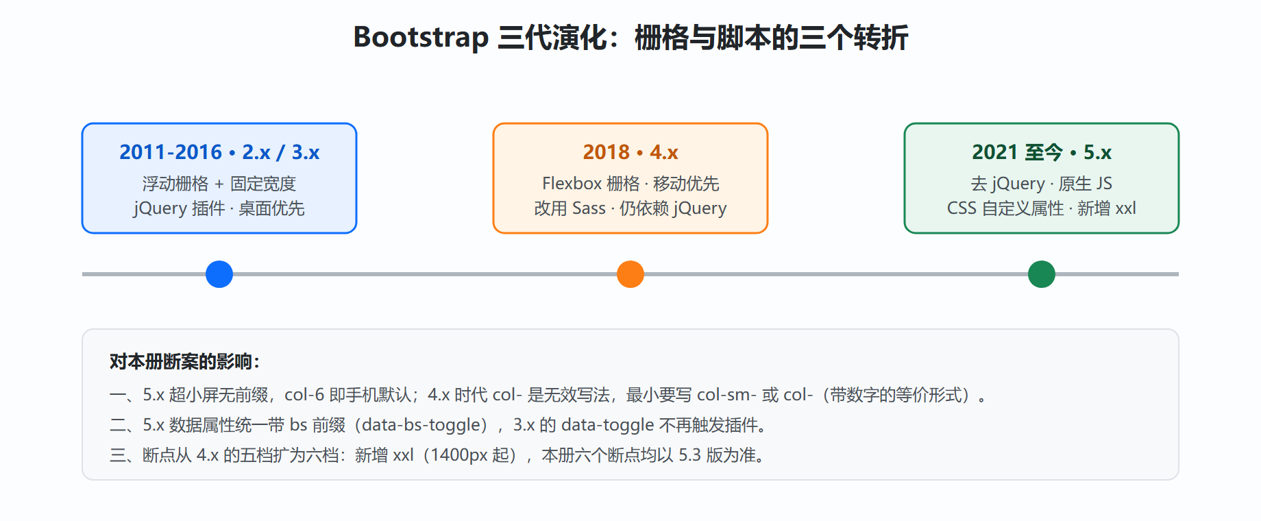 图 1-1 Bootstrap 三代演化时间线