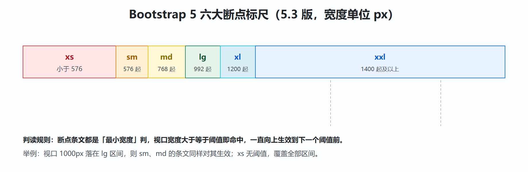 图 1-2 六大断点标尺