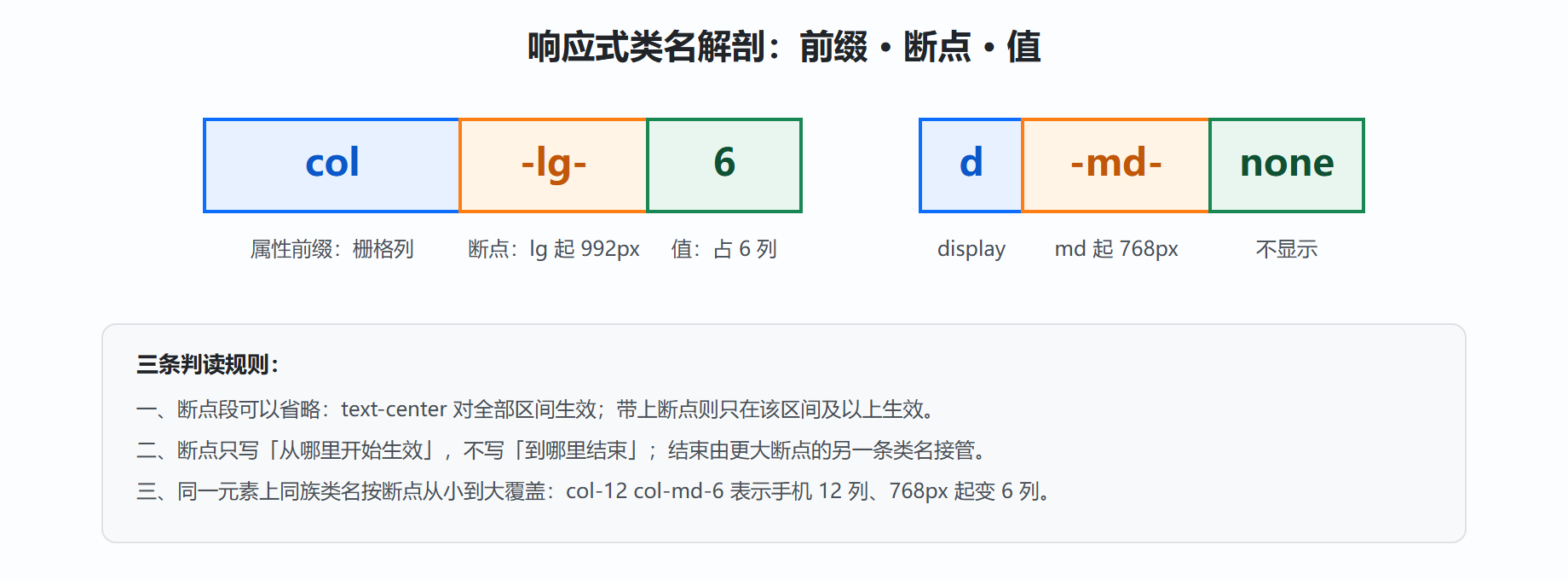 图 1-3 响应式类名的解剖图