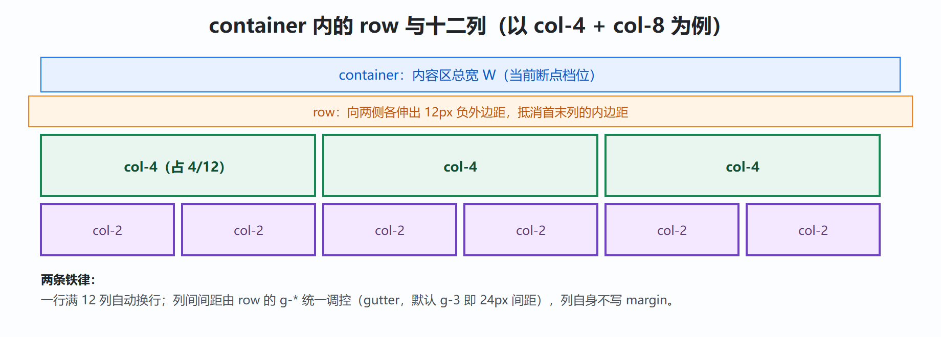 图 2-2 十二列栅格的解剖