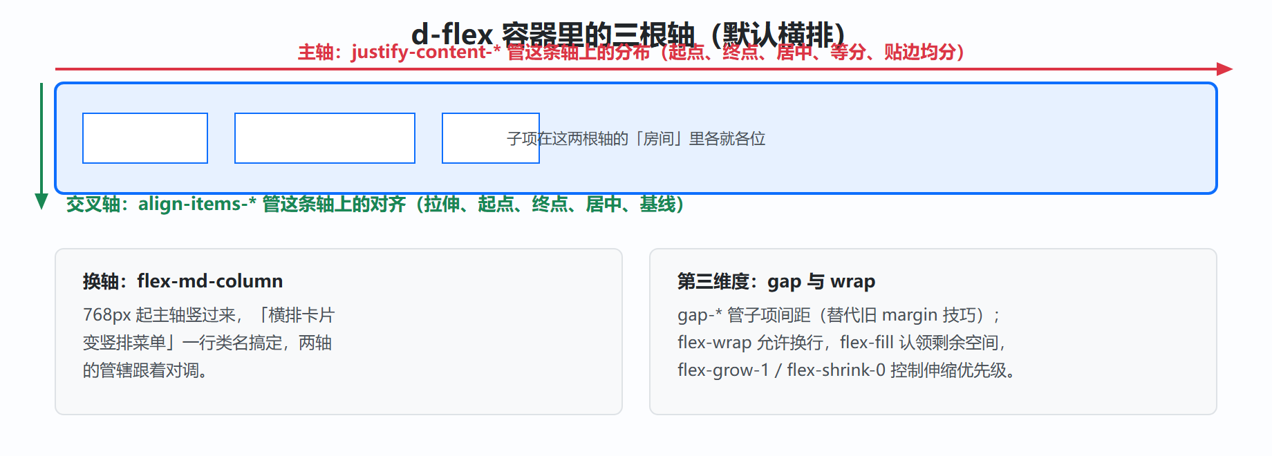 图 2-3 flex 工具类的三轴管辖