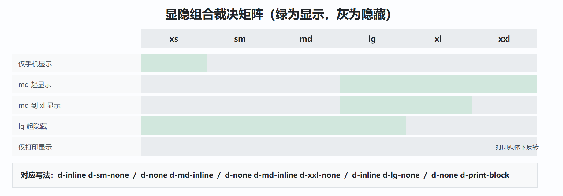 图 2-4 常用显隐组合的断点矩阵