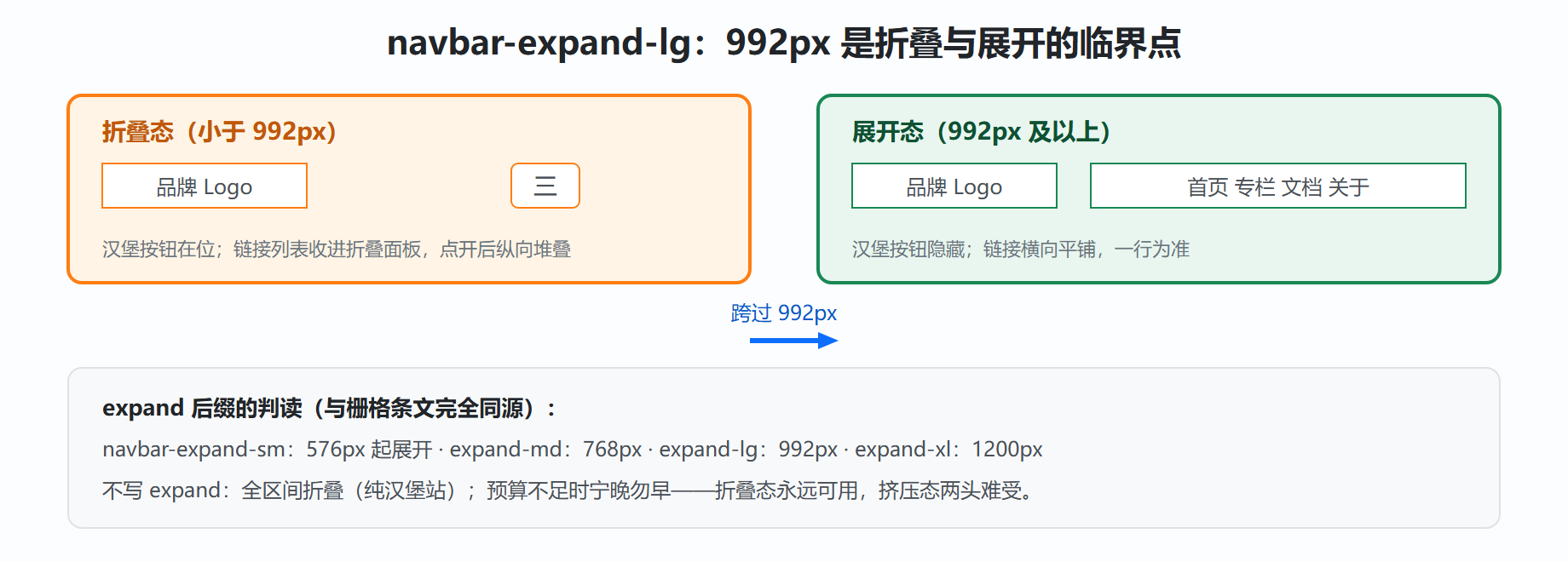 图 3-1 navbar 两种形态的切换