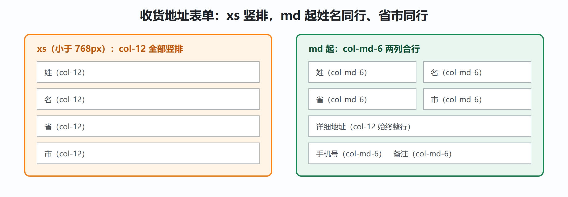 图 3-2 收货地址表单的两种排法