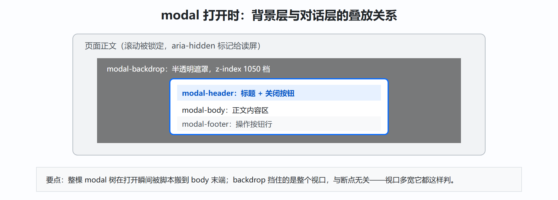 图 3-4 modal 打开时的层级剖面
