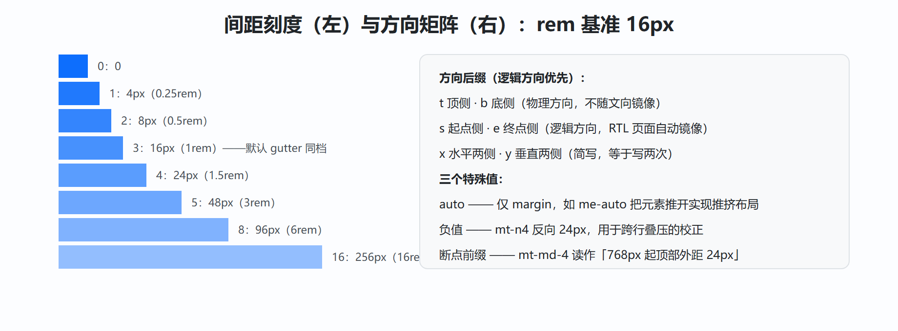 图 4-1 间距刻度尺与方向矩阵