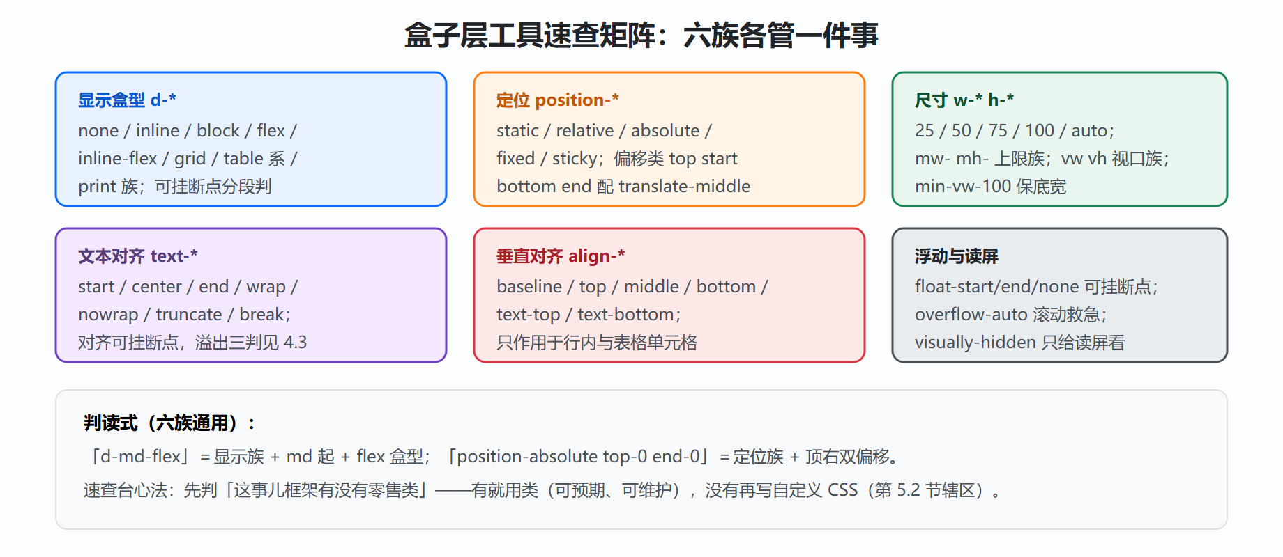图 4-4 盒子类工具速查矩阵