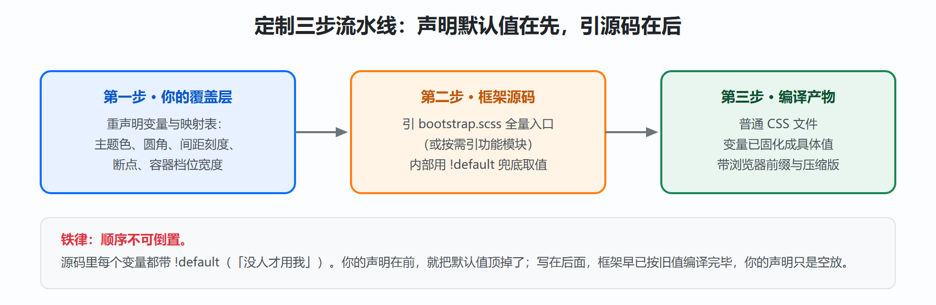 图 5-1 Sass 编译流水线