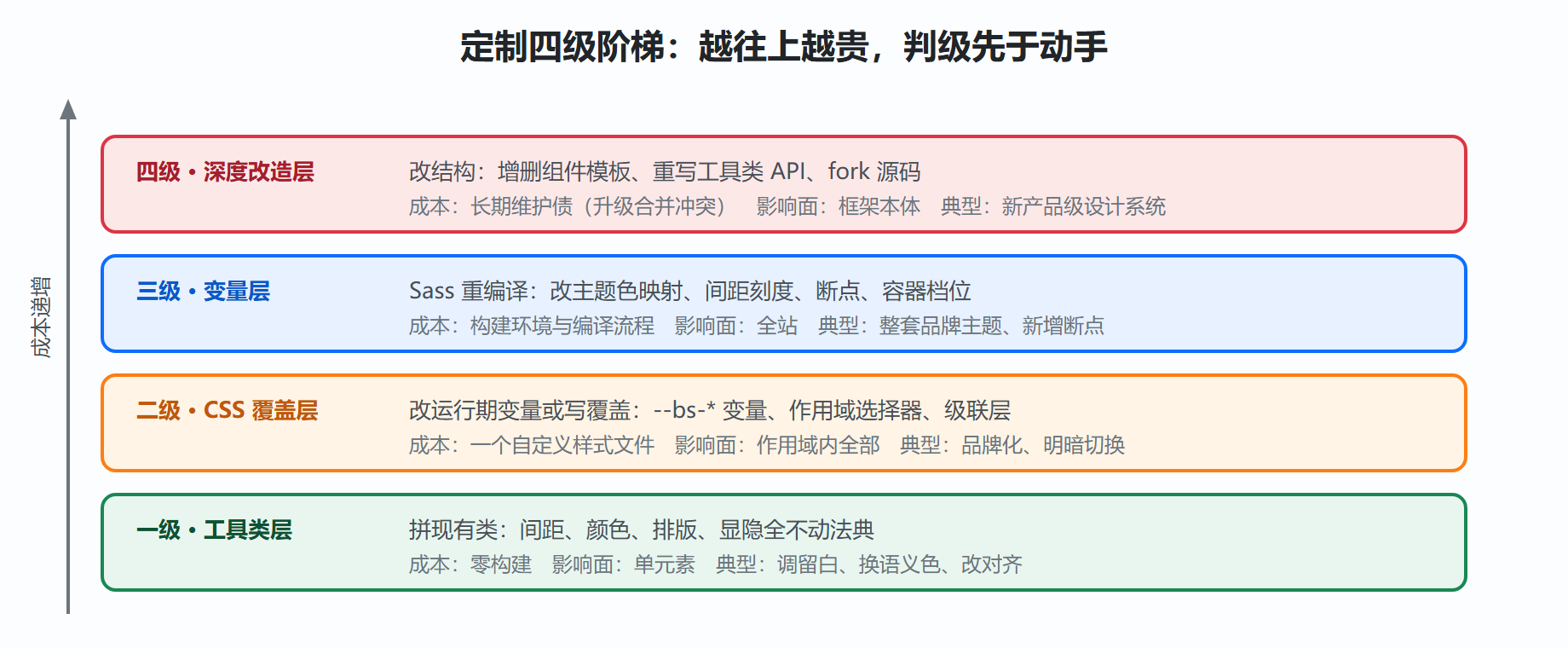 图 5-4 定制度四级阶梯
