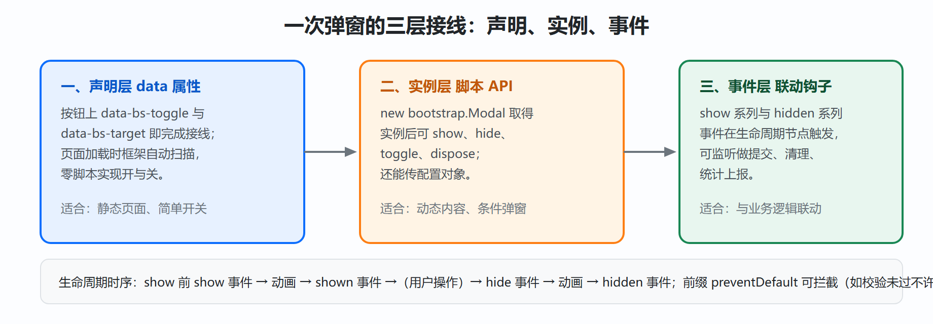 图 6-1 交互组件的三层接线