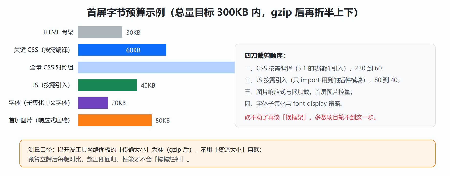 图 6-3 一个内容站的首屏预算分配