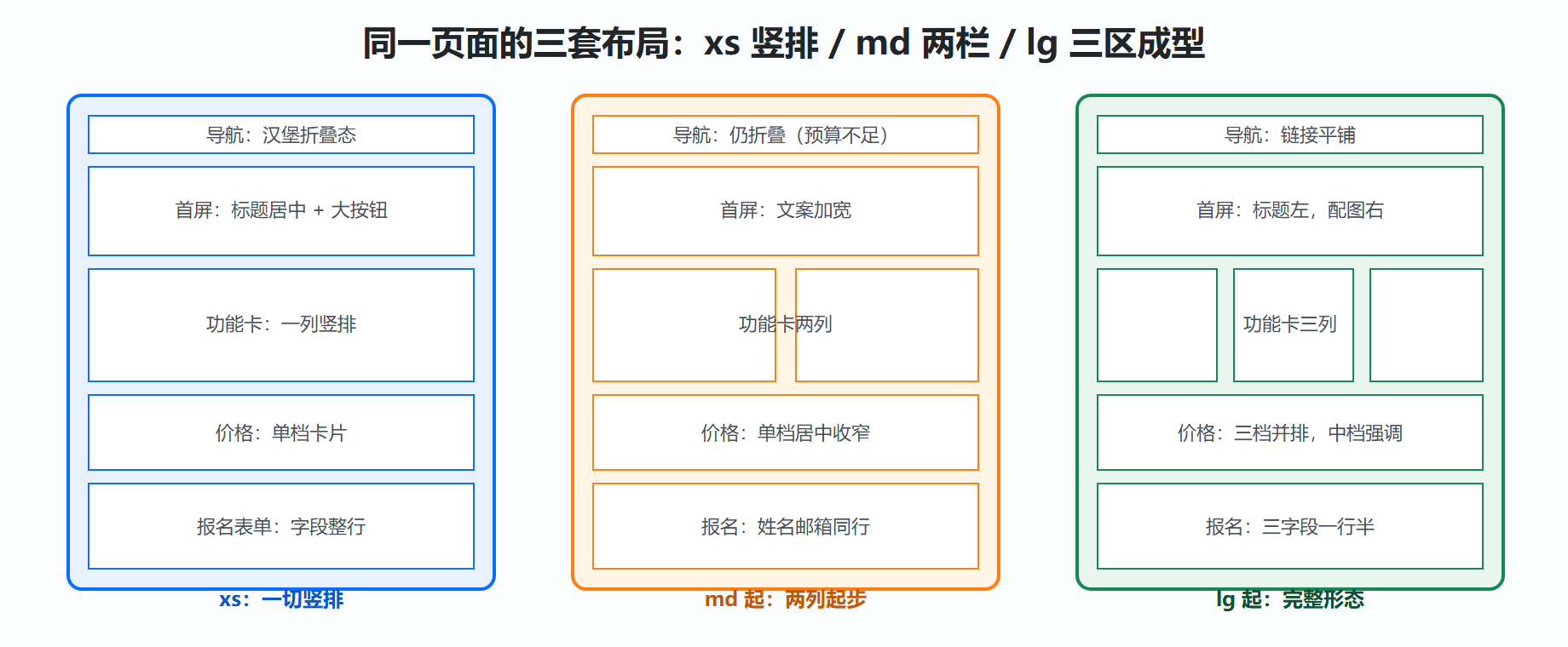 图 7-2 落地页三断点线框