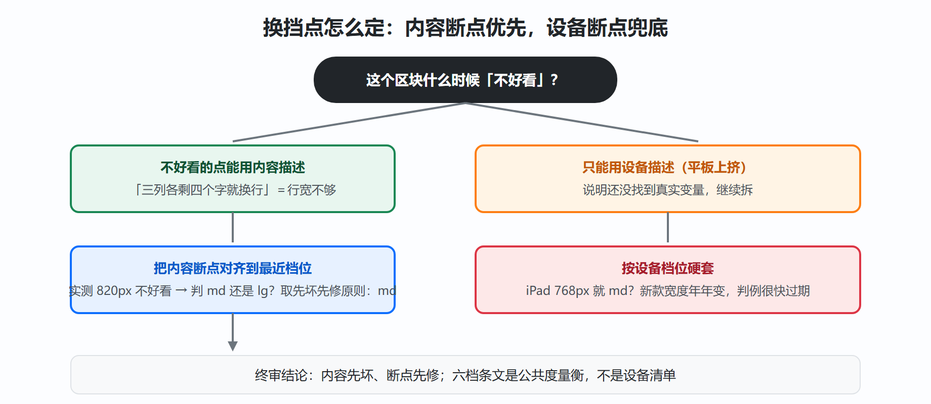 图 7-4 断点策略决策树