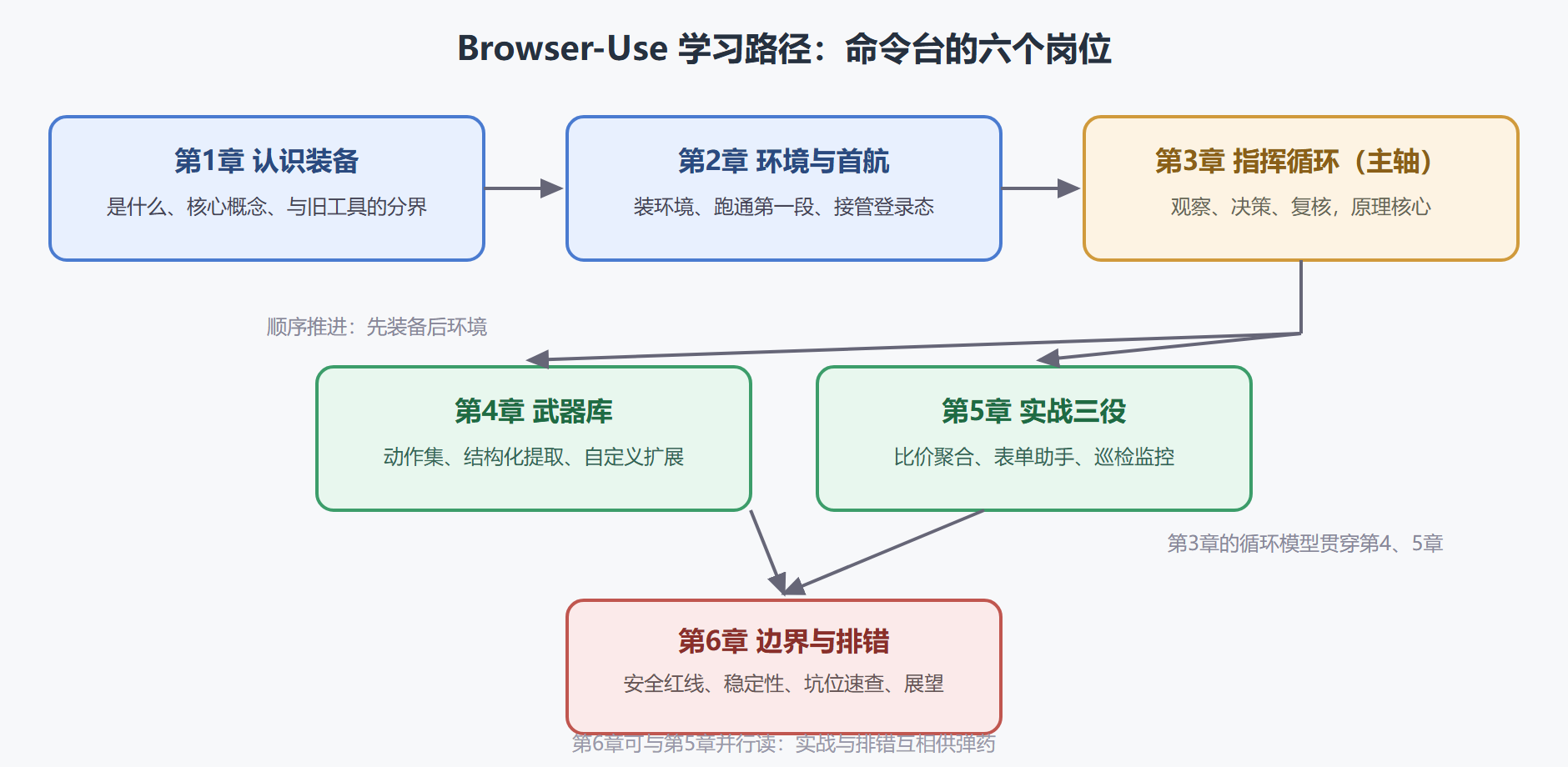 图：全册知识地图——六章的上岗路径与依赖关系