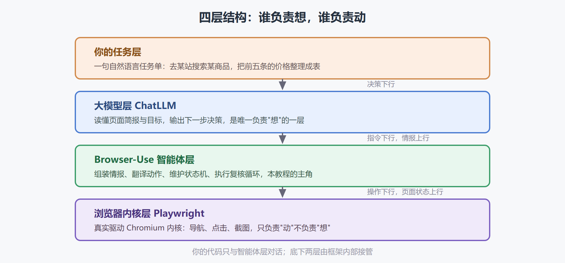 图:Browser-Use 在 AI 应用栈中的分层位置