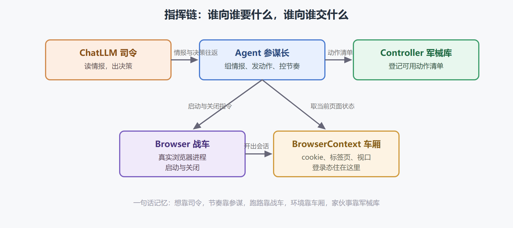 图：五个核心对象的关系与消息流向