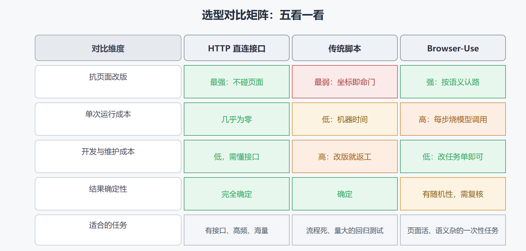 图：三类路线的多维对比矩阵