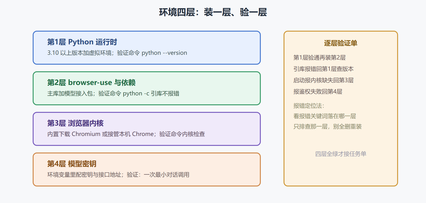 图:环境四层装配图——每层装什么、靠什么验证