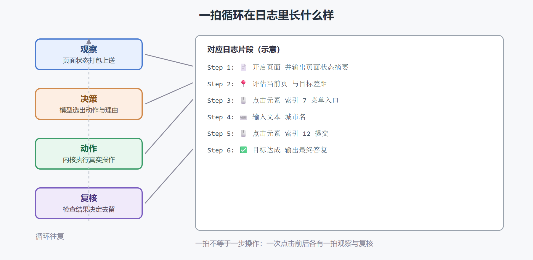图：一段任务的执行时序——日志行与指挥循环的对应