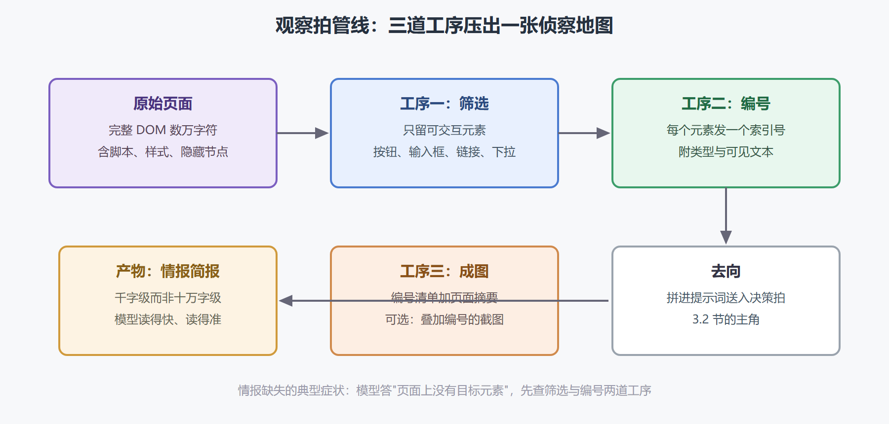 图：观察拍的信息管线——从原始页面到模型简报