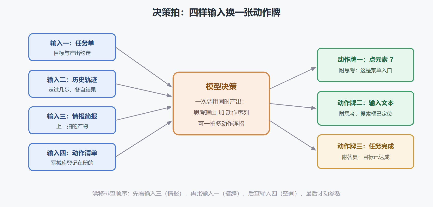 图：决策拍状态机——从四样输入到一张动作牌