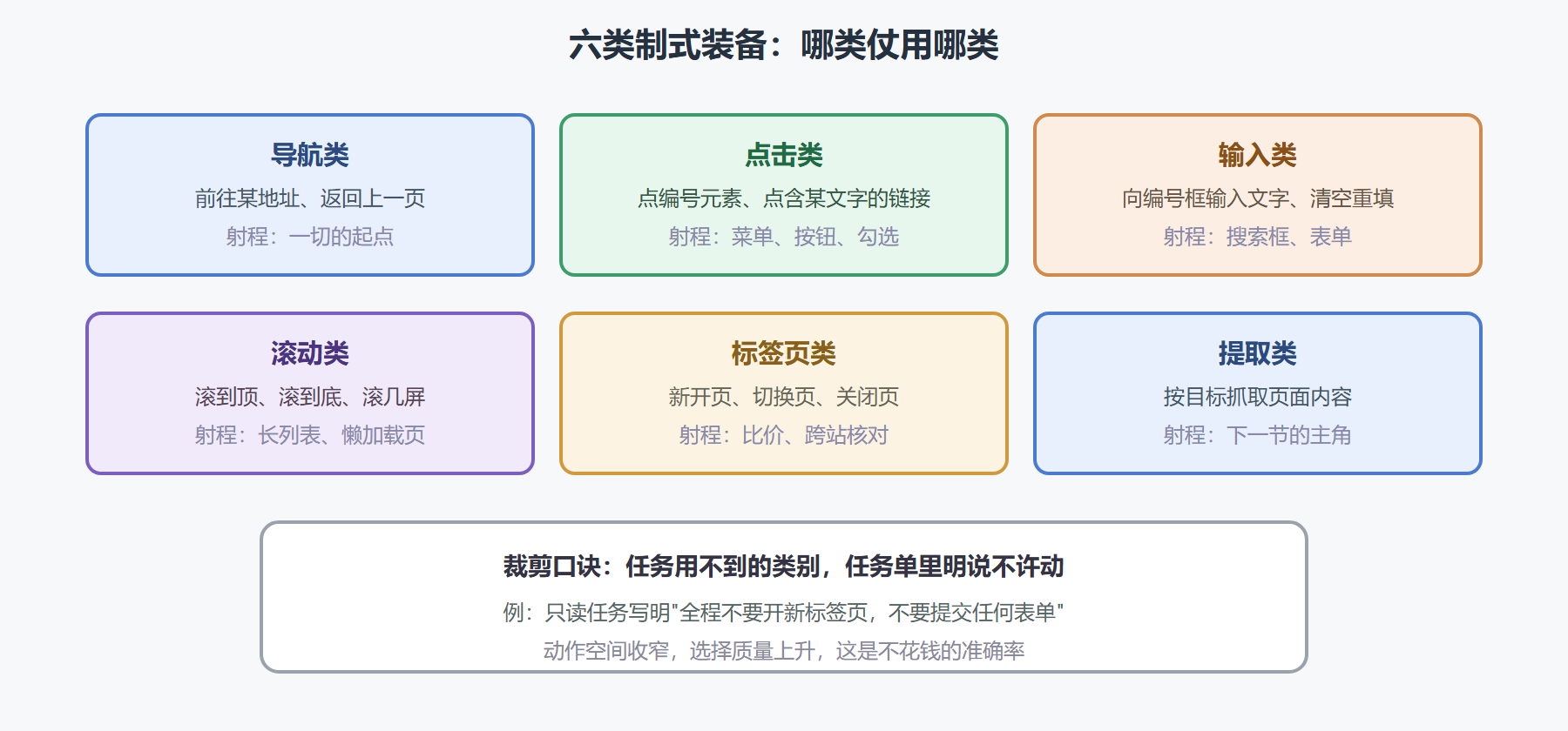图：基础动作集按任务类型分类的射程图