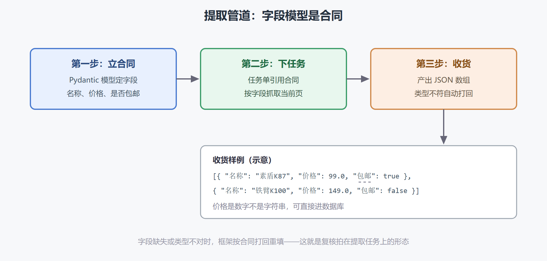 图：结构化提取的管道——从页面到可入库数据